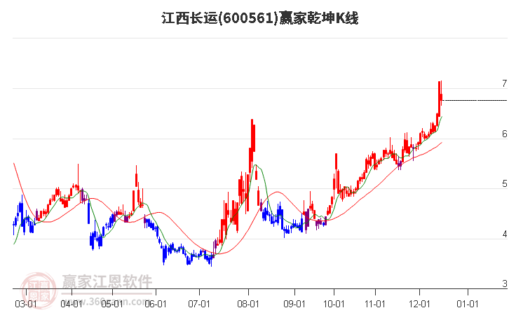 600561江西長運贏家乾坤K線工具