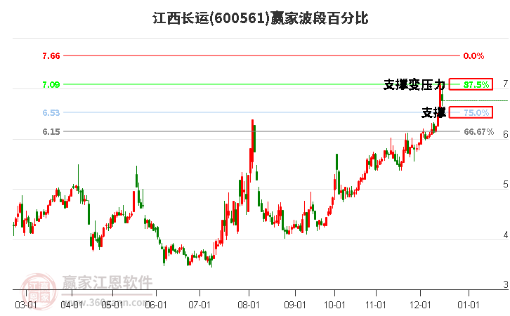 600561江西長運贏家波段百分比工具