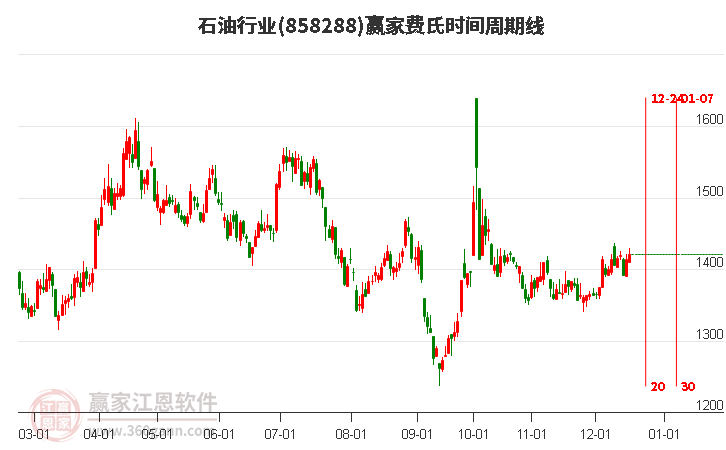 石油行業贏家費氏時間周期線工具