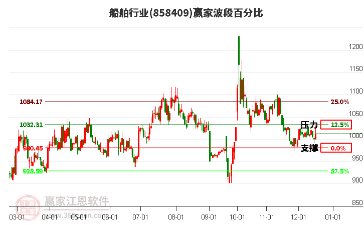 船舶行業波段百分比工具