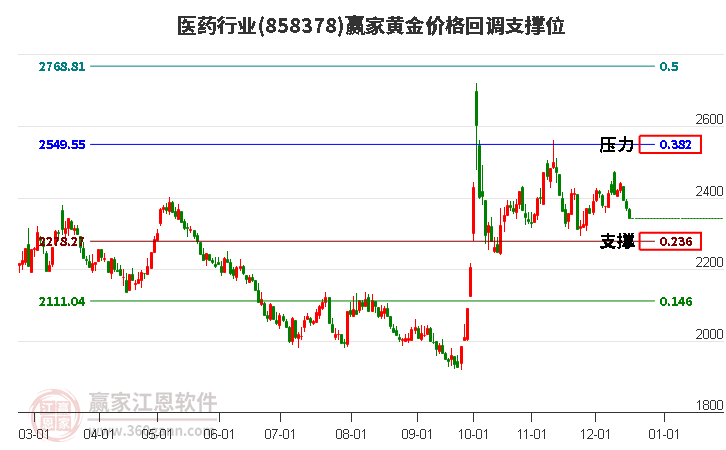 醫藥行業黃金價格回調支撐位工具