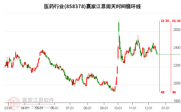 醫藥行業江恩周天時間循環線工具