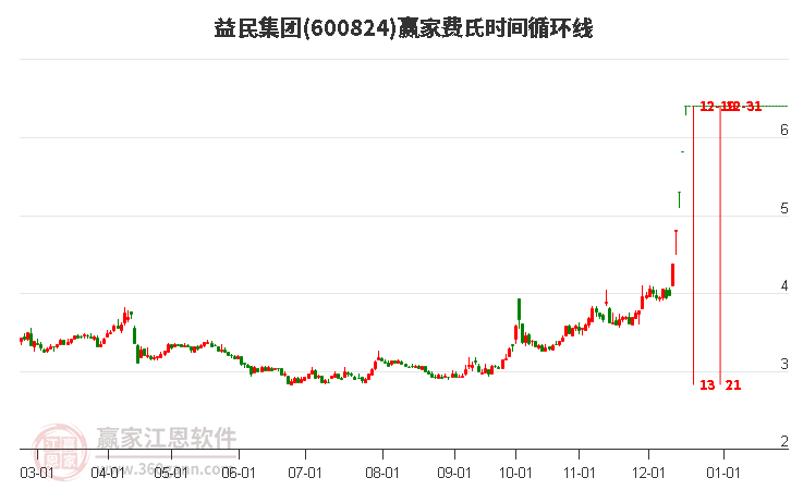 600824益民集團費氏時間循環(huán)線工具 600824益民集團費氏時間循環(huán)線工具