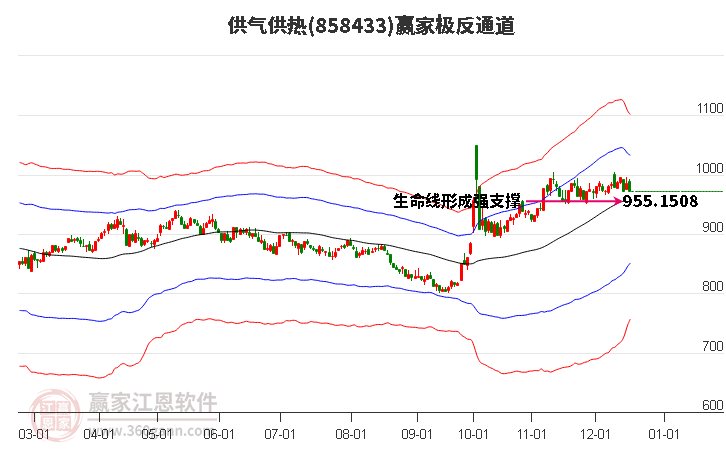 858433供氣供熱贏家極反通道工具