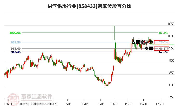 供氣供熱行業(yè)贏家波段百分比工具