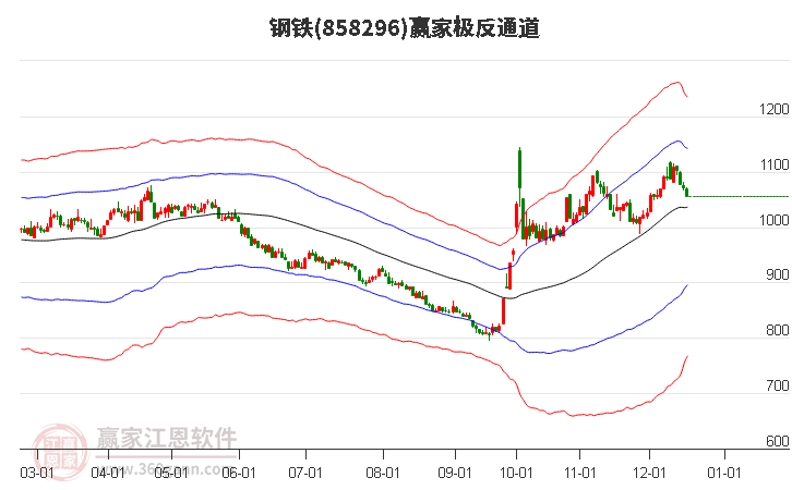 858296鋼鐵贏家極反通道工具