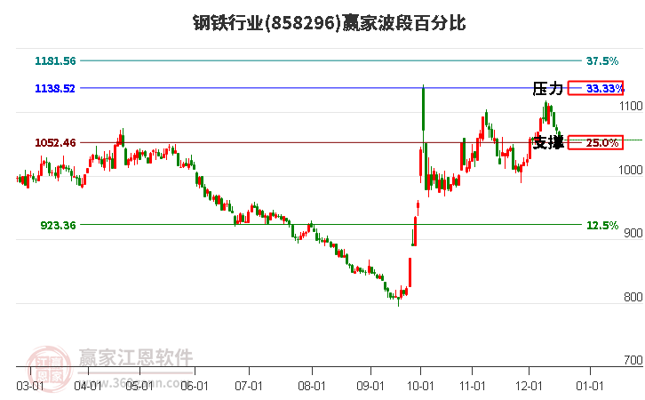 鋼鐵行業贏家波段百分比工具