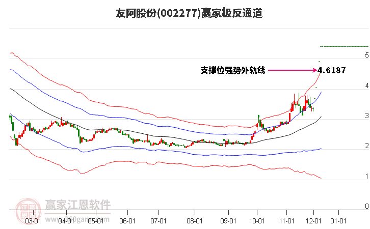 002277友阿股份贏家極反通道工具