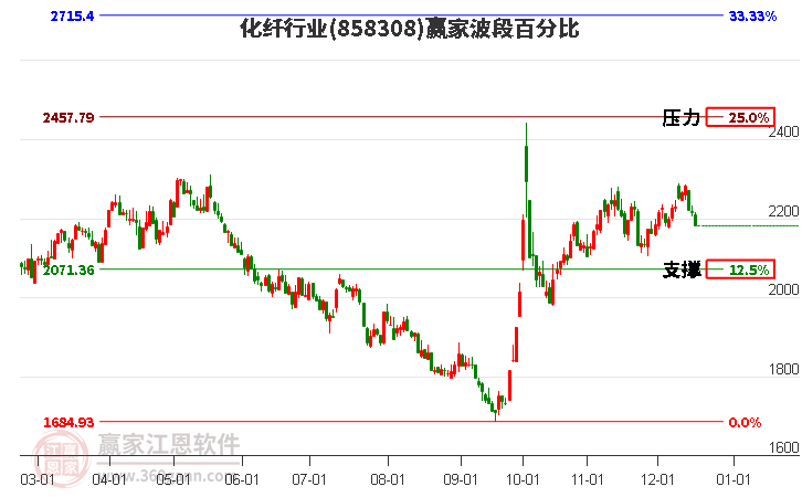 化纖行業波段百分比工具