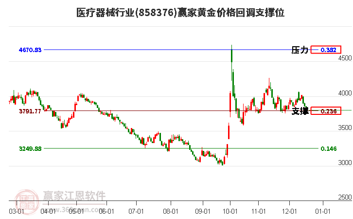醫(yī)療器械行業(yè)黃金價(jià)格回調(diào)支撐位工具