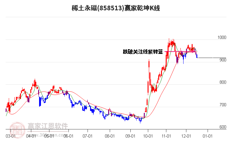 858513稀土永磁贏家乾坤K線工具