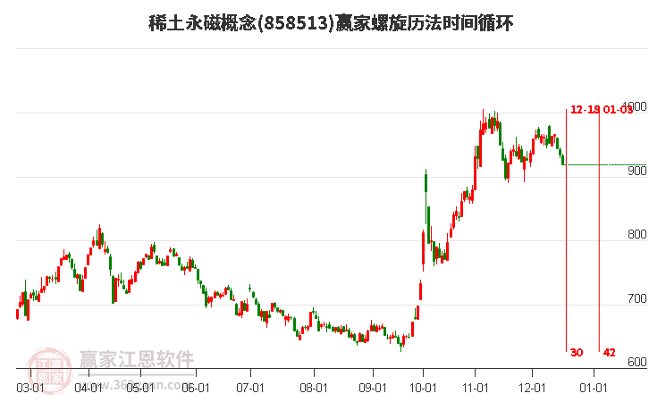 稀土永磁概念贏家螺旋歷法時間循環工具