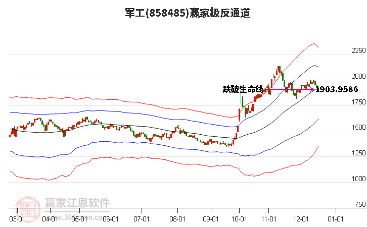 858485軍工贏家極反通道工具