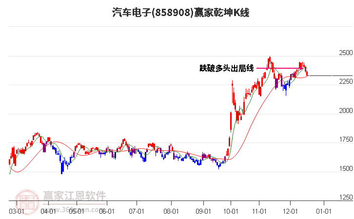 858908汽車電子贏家乾坤K線工具