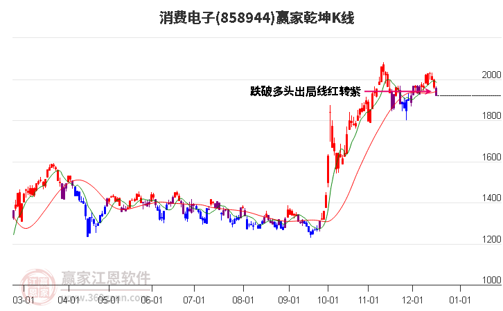 858944消費(fèi)電子贏家乾坤K線工具