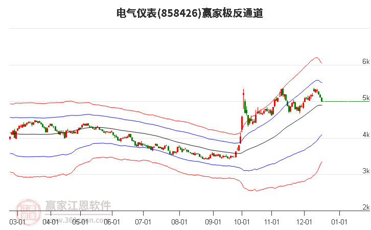 858426電氣儀表贏家極反通道工具