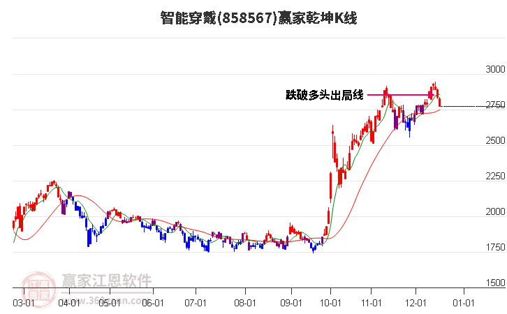 858567智能穿戴贏家乾坤K線工具