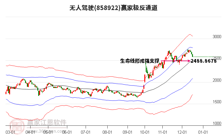 858922無人駕駛贏家極反通道工具