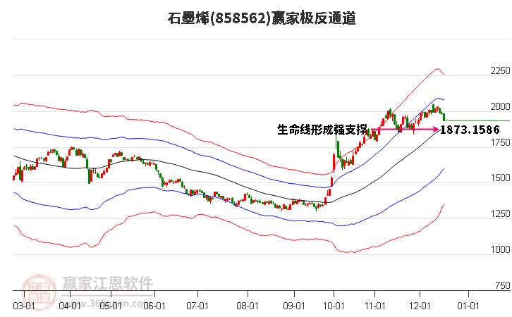 858562石墨烯贏家極反通道工具