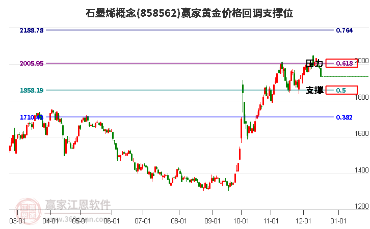 石墨烯概念黃金價格回調支撐位工具