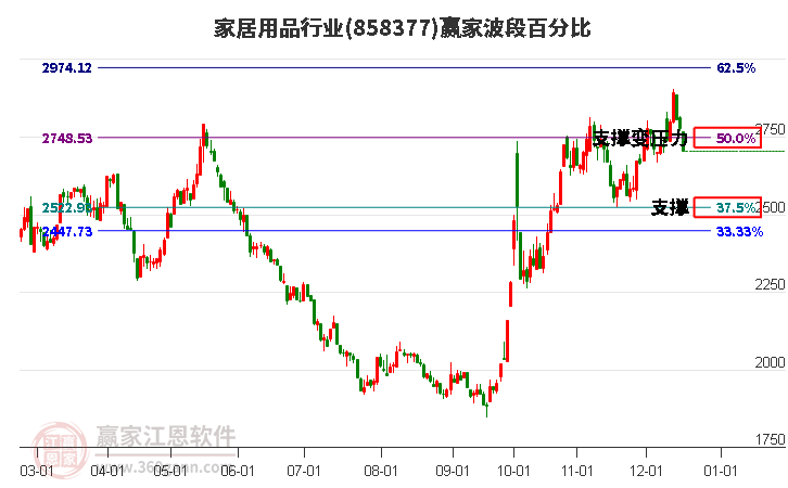 家居用品行業贏家波段百分比工具