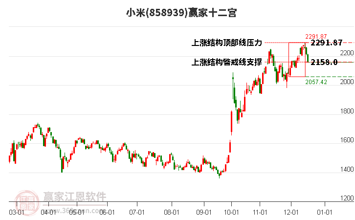 858939小米贏家十二宮工具