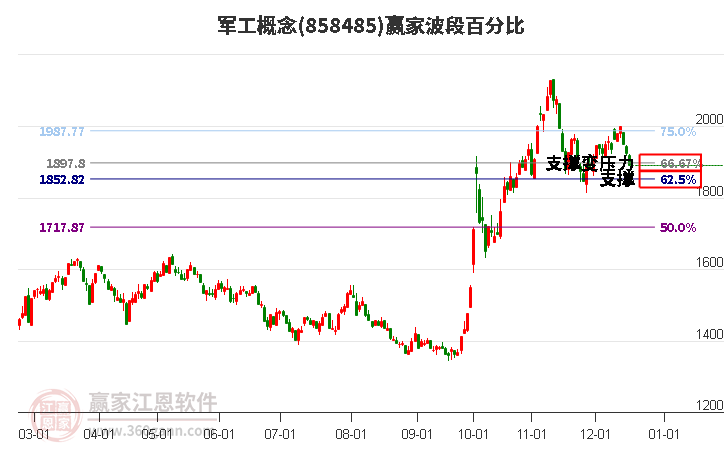 軍工概念贏家波段百分比工具