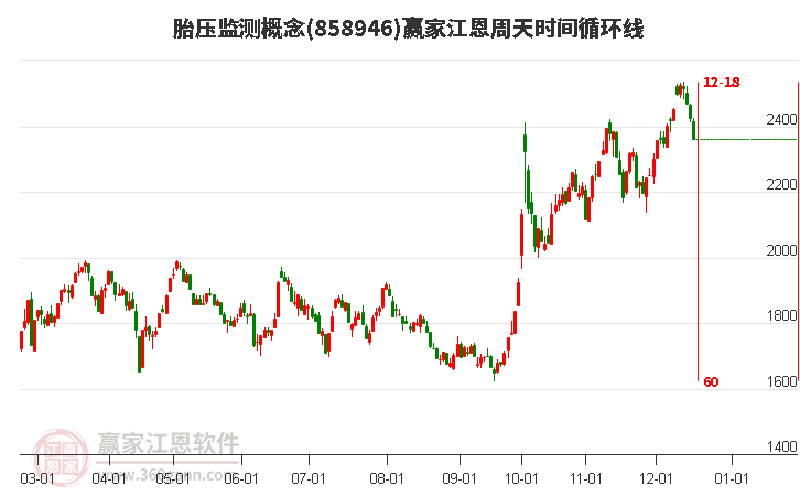 胎壓監測概念江恩周天時間循環線工具