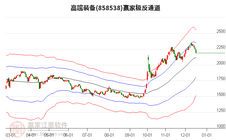 858538高端裝備贏家極反通道工具