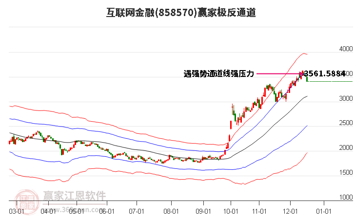 858570互聯(lián)網(wǎng)金融贏家極反通道工具