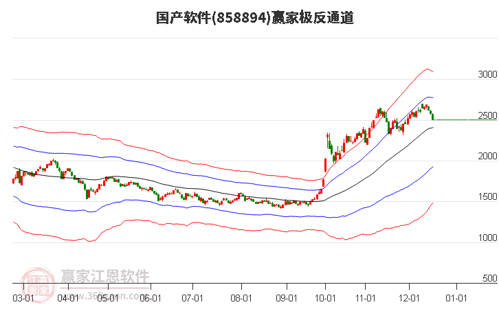 858894國(guó)產(chǎn)軟件贏家極反通道工具