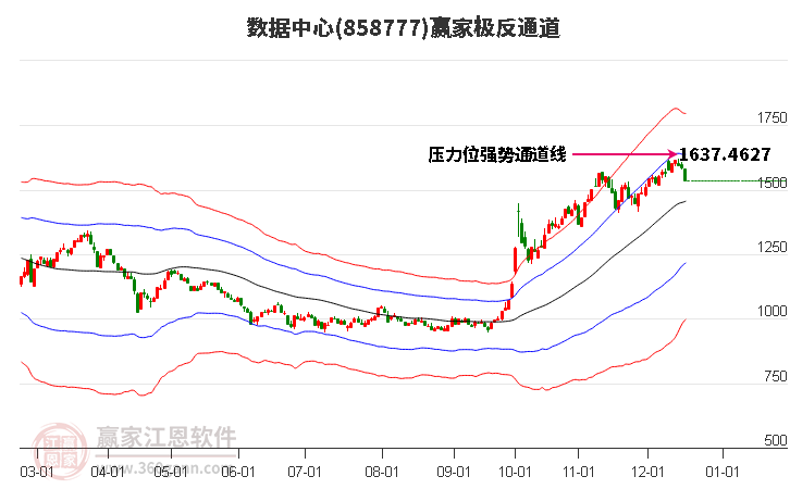 858777數據中心贏家極反通道工具