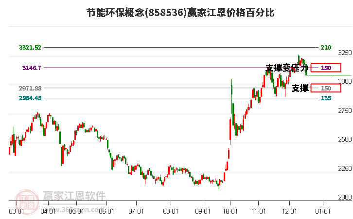 節能環保概念江恩價格百分比工具