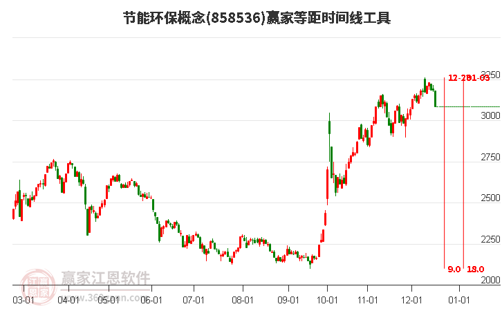 節能環保概念等距時間周期線工具