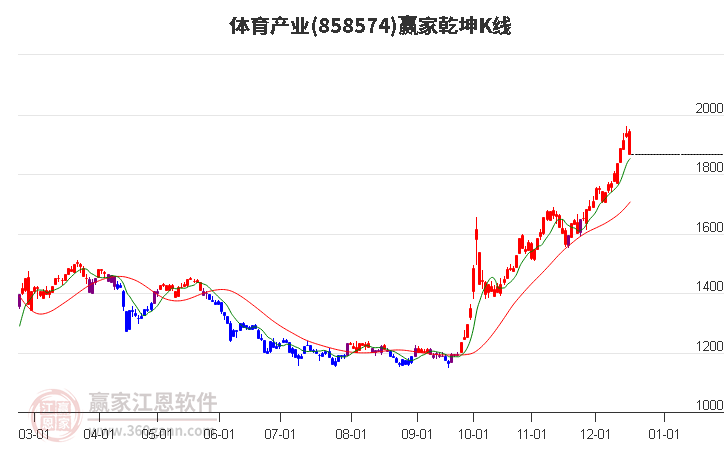 858574體育產業贏家乾坤K線工具