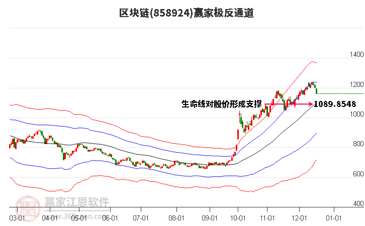 858924區(qū)塊鏈贏家極反通道工具