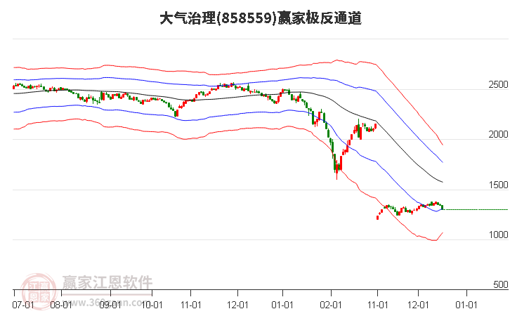 858559大氣治理贏家極反通道工具