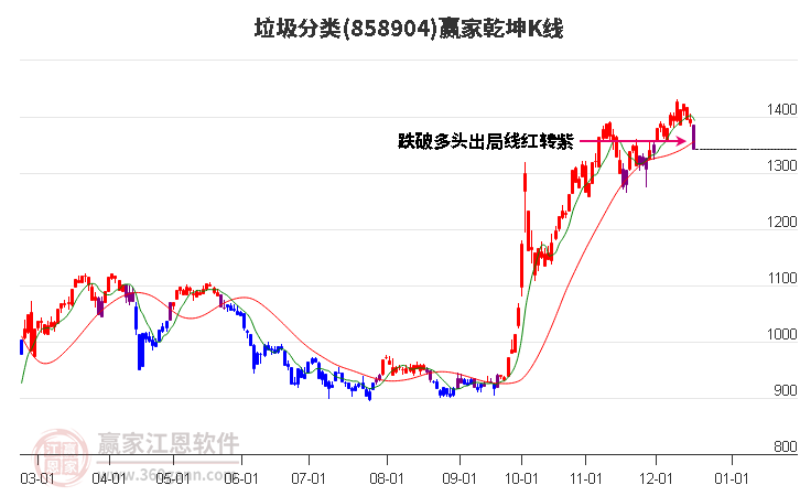 858904垃圾分類贏家乾坤K線工具 858904垃圾分類贏家乾坤K線工具