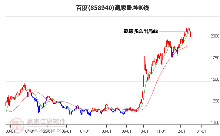 858940百度贏家乾坤K線工具