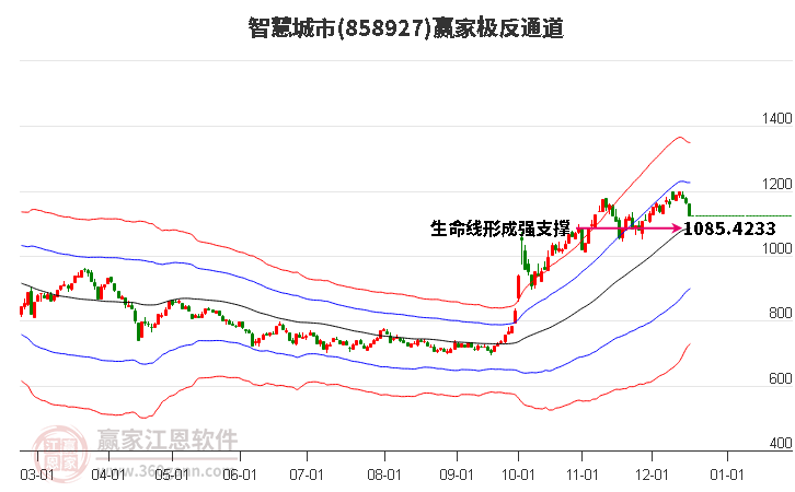 858927智慧城市贏家極反通道工具
