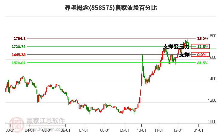 養老概念波段百分比工具