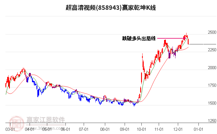 858943超高清視頻贏家乾坤K線工具