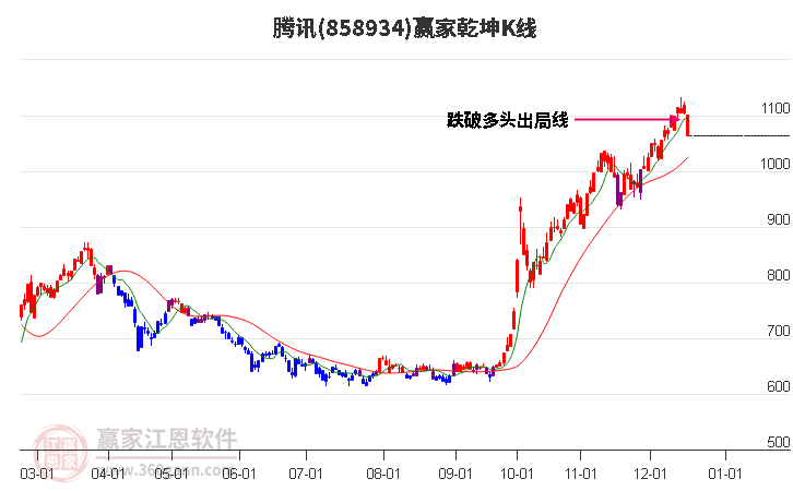 858934騰訊贏家乾坤K線工具