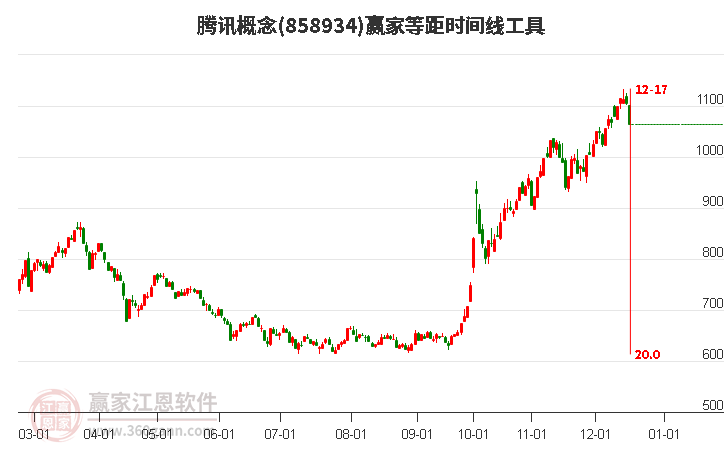 騰訊概念贏家等距時間周期線工具