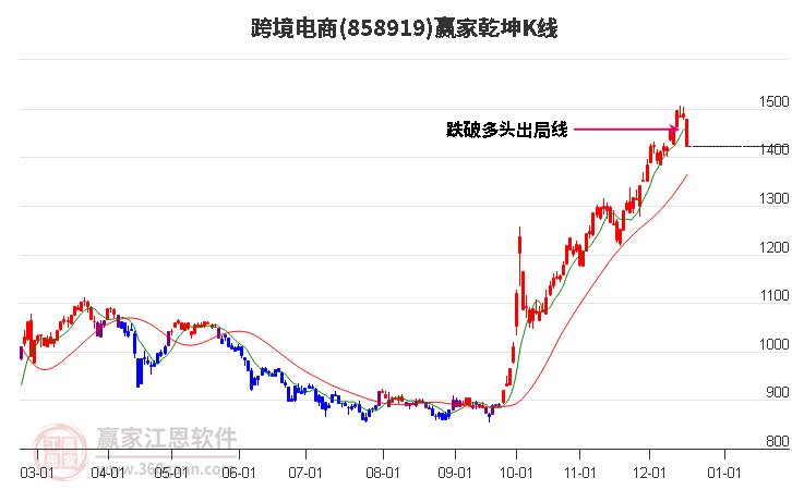 858919跨境電商贏家乾坤K線工具