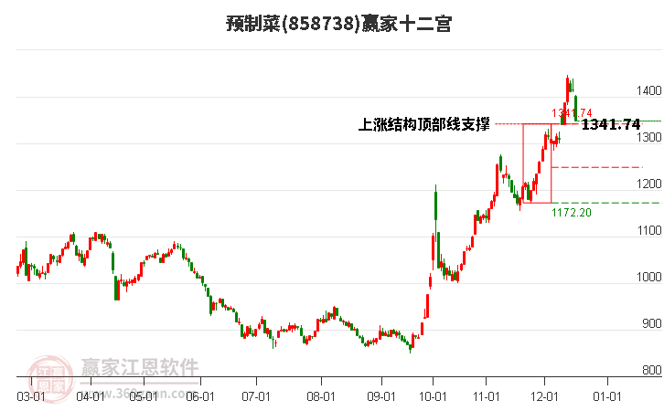 858738預(yù)制菜贏家十二宮工具