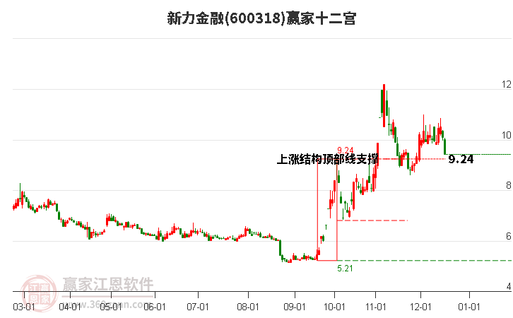 600318新力金融贏家十二宮工具