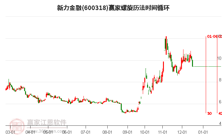新力金融螺旋歷法時(shí)間循環(huán)工具