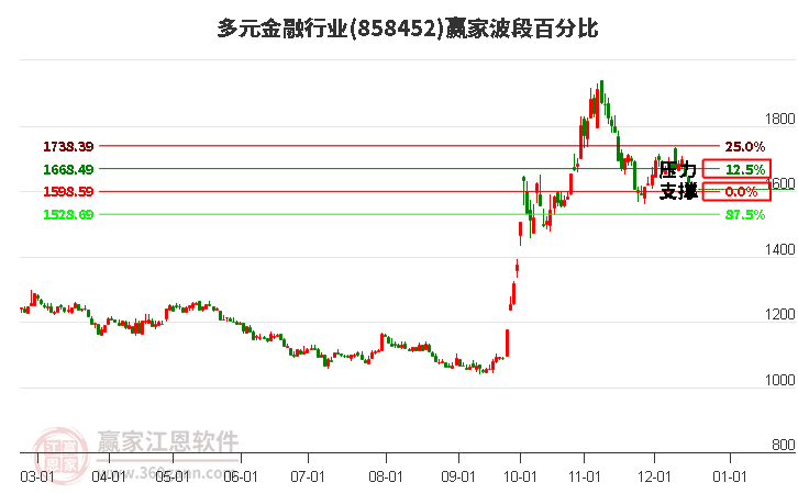 多元金融行業(yè)板塊波段百分比工具