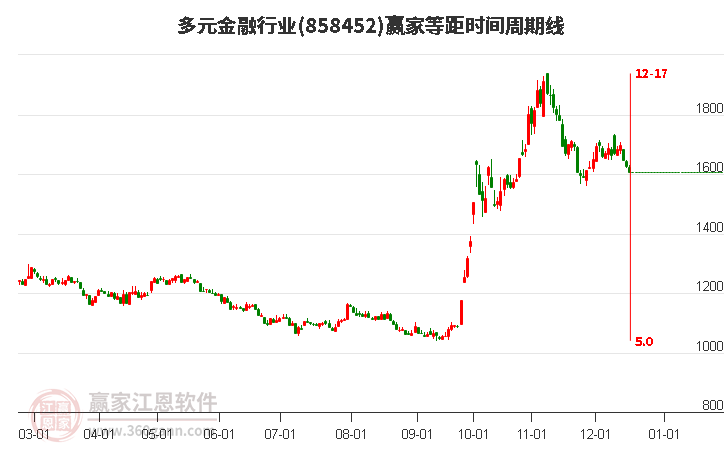多元金融行業(yè)板塊等距時(shí)間周期線工具